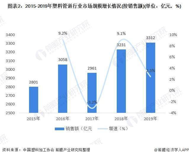 米乐M6官方网站十张图了解2020年中国塑料管道行业市场现状及竞争格局分析(图2)