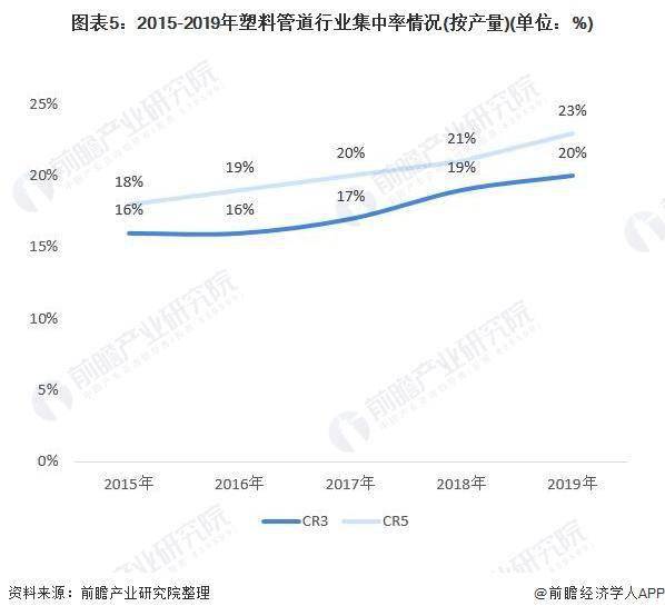 米乐M6官方网站十张图了解2020年中国塑料管道行业市场现状及竞争格局分析(图5)