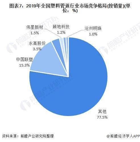 米乐M6官方网站十张图了解2020年中国塑料管道行业市场现状及竞争格局分析(图7)
