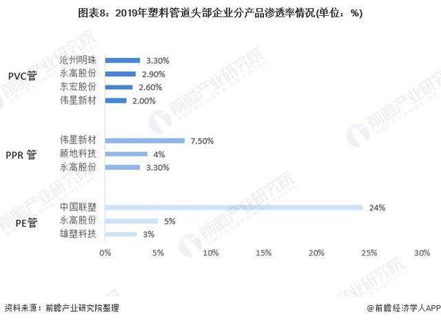 米乐M6官方网站十张图了解2020年中国塑料管道行业市场现状及竞争格局分析(图8)