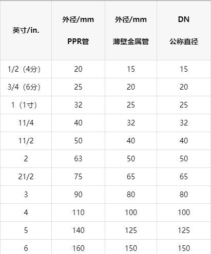 一张明细ppr管径对照表以后终于可以找到明确数据了！(图1)